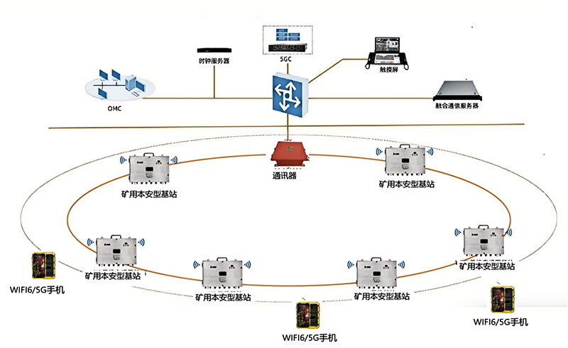 礦用無(wú)線通信系統(tǒng)（Wi-Fi6 & 5G雙模）